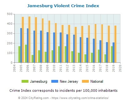 Jamesburg Violent Crime vs. State and National Per Capita