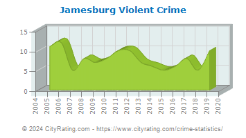 Jamesburg Violent Crime