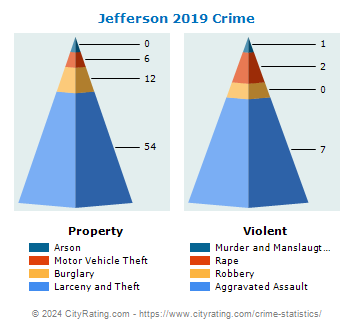 Jefferson Township Crime 2019