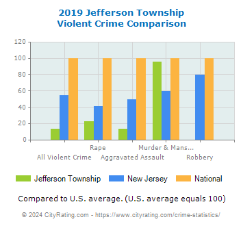 Jefferson Township Violent Crime vs. State and National Comparison