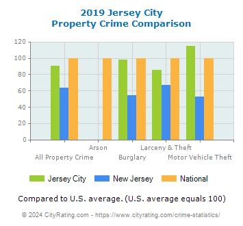 Jersey City Property Crime vs. State and National Comparison