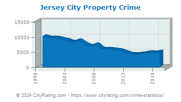 Jersey City Property Crime