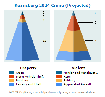 Keansburg Crime 2024