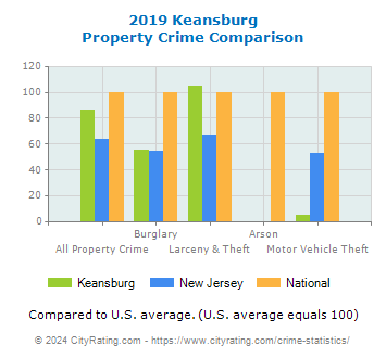 Keansburg Property Crime vs. State and National Comparison