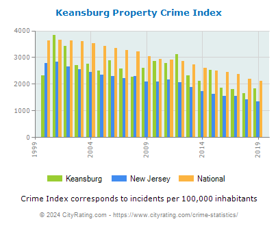 Keansburg Property Crime vs. State and National Per Capita