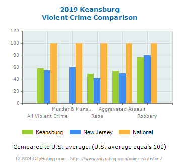 Keansburg Violent Crime vs. State and National Comparison