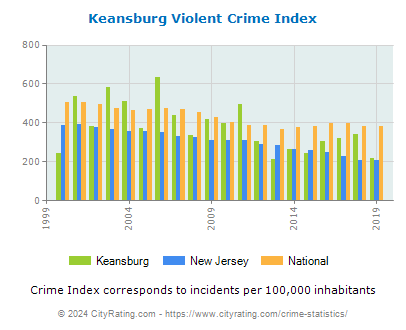 Keansburg Violent Crime vs. State and National Per Capita