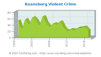 Keansburg Violent Crime