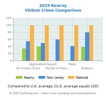 Kearny Violent Crime vs. State and National Comparison