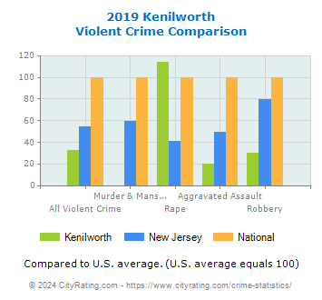 Kenilworth Violent Crime vs. State and National Comparison