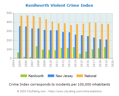 Kenilworth Violent Crime vs. State and National Per Capita