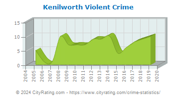 Kenilworth Violent Crime