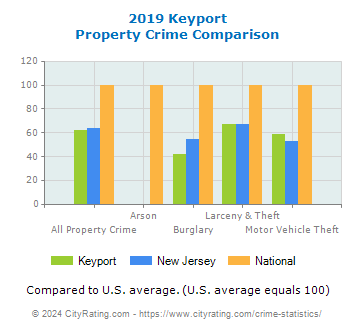 Keyport Property Crime vs. State and National Comparison