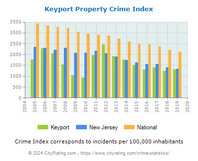 Keyport Property Crime vs. State and National Per Capita