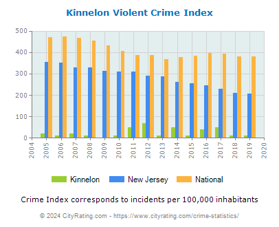 Kinnelon Violent Crime vs. State and National Per Capita