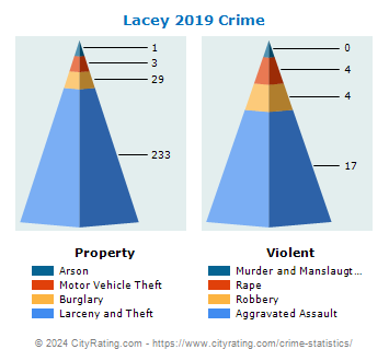 Lacey Township Crime 2019