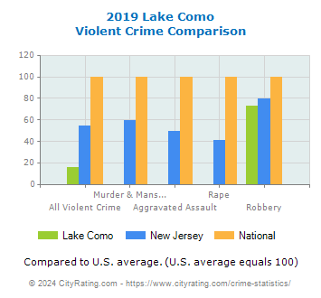 Lake Como Violent Crime vs. State and National Comparison