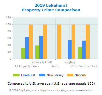 Lakehurst Property Crime vs. State and National Comparison