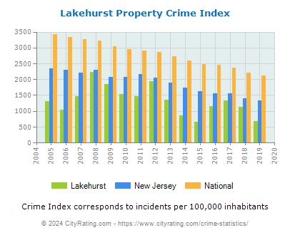 Lakehurst Property Crime vs. State and National Per Capita