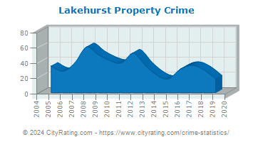 Lakehurst Property Crime