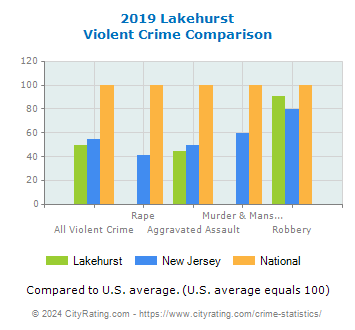 Lakehurst Violent Crime vs. State and National Comparison
