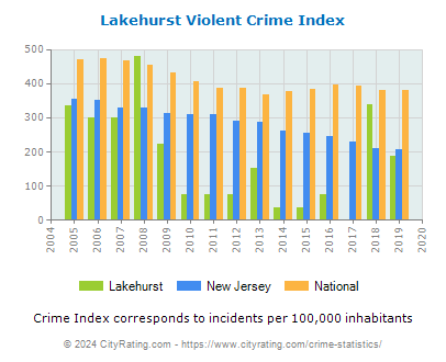 Lakehurst Violent Crime vs. State and National Per Capita