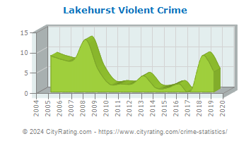 Lakehurst Violent Crime