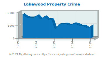 Lakewood Township Property Crime