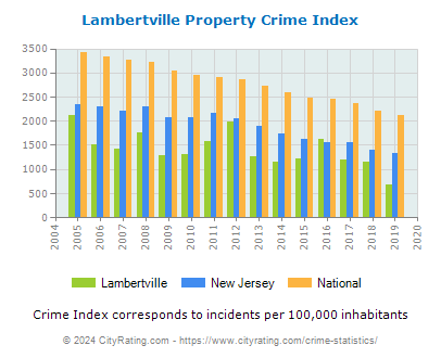 Lambertville Property Crime vs. State and National Per Capita