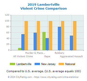 Lambertville Violent Crime vs. State and National Comparison