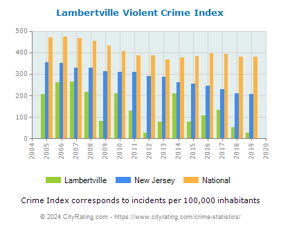 Lambertville Violent Crime vs. State and National Per Capita