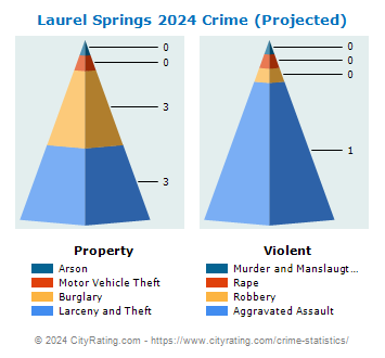 Laurel Springs Crime 2024