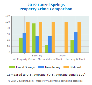Laurel Springs Property Crime vs. State and National Comparison
