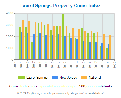 Laurel Springs Property Crime vs. State and National Per Capita