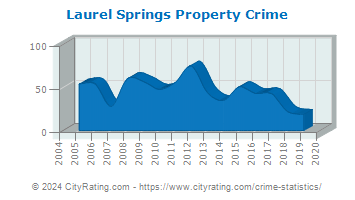 Laurel Springs Property Crime