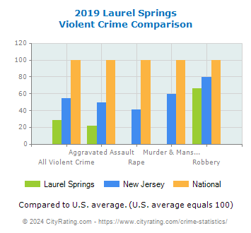 Laurel Springs Violent Crime vs. State and National Comparison