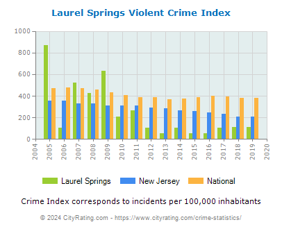 Laurel Springs Violent Crime vs. State and National Per Capita