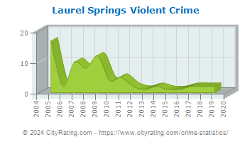 Laurel Springs Violent Crime