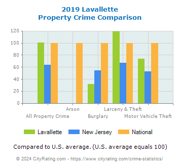 Lavallette Property Crime vs. State and National Comparison