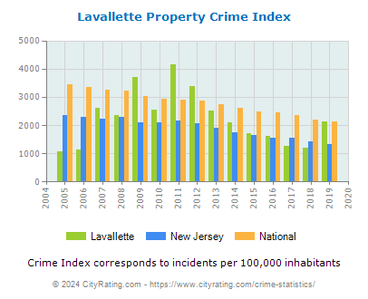 Lavallette Property Crime vs. State and National Per Capita