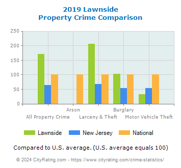 Lawnside Property Crime vs. State and National Comparison