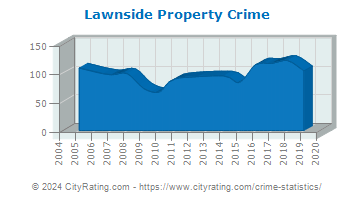 Lawnside Property Crime