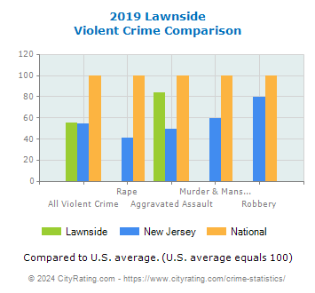 Lawnside Violent Crime vs. State and National Comparison