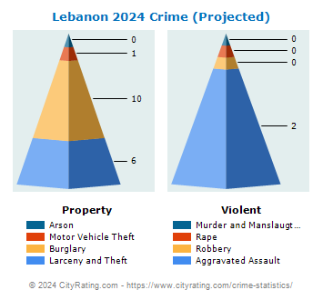 Lebanon Township Crime 2024