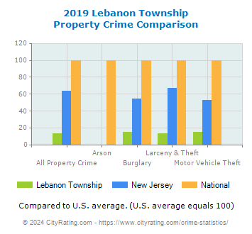 Lebanon Township Property Crime vs. State and National Comparison