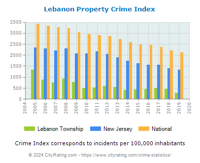 Lebanon Township Property Crime vs. State and National Per Capita