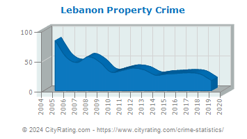 Lebanon Township Property Crime
