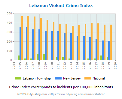 Lebanon Township Violent Crime vs. State and National Per Capita