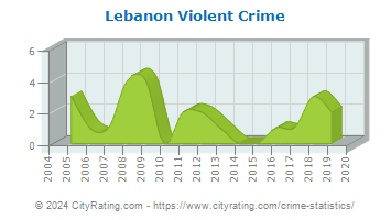 Lebanon Township Violent Crime