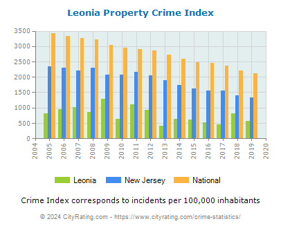 Leonia Property Crime vs. State and National Per Capita